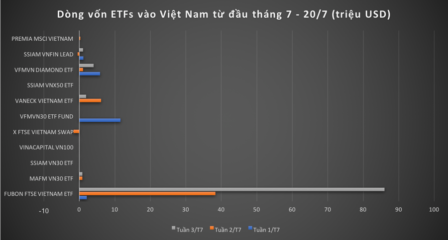 Động thái vốn ngoại: Vì sao Fubon FTSE "một mình một chợ"? - Ảnh 1