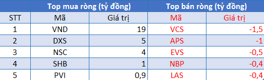 Phiên 30/7: Khối ngoại trở lại mua ròng gần 500 tỷ đồng trong ngày VN-Index vượt mốc 1.300 điểm - Ảnh 2.