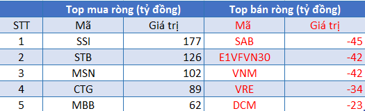 Phiên 30/7: Khối ngoại trở lại mua ròng gần 500 tỷ đồng trong ngày VN-Index vượt mốc 1.300 điểm - Ảnh 1.