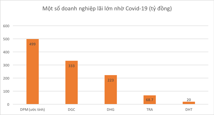 Bất chấp đại dịch, nhiều doanh nghiệp lãi lớn nhờ Covid-19 - Ảnh 1