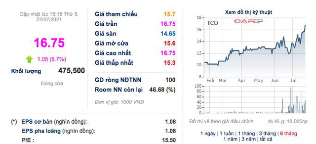 TCO: Quý 2 lãi 57 tỷ đồng, cao gấp 14 lần cùng kỳ - cao nhất trong lịch sử hoạt động - Ảnh 2.