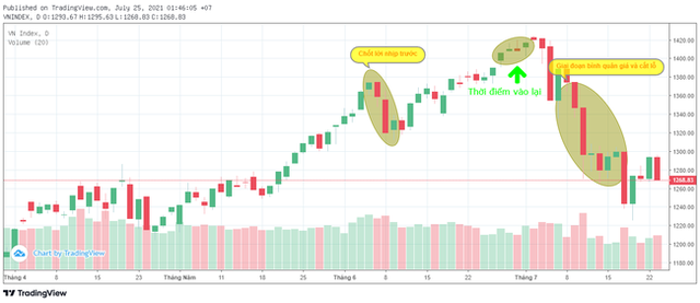 FOMO đu đỉnh 1.400, có nên bình quân giá xuống để gồng lỗ? - Ảnh 1.