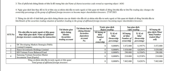 Nhóm quỹ Dragon Capital bất ngờ mua hơn 8,1 triệu cổ phiếu Tập đoàn BĐS An Gia (AGG) - Ảnh 1.