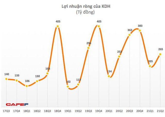 Nhà Khang Điền (KDH): Quý 2 lãi 265 tỷ đồng, chỉ tăng 5% so với cùng kỳ 2020 - Ảnh 1.