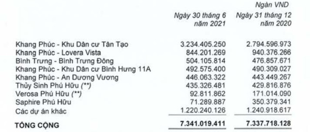 Nhà Khang Điền (KDH): Quý 2 lãi 265 tỷ đồng, chỉ tăng 5% so với cùng kỳ 2020 - Ảnh 2.