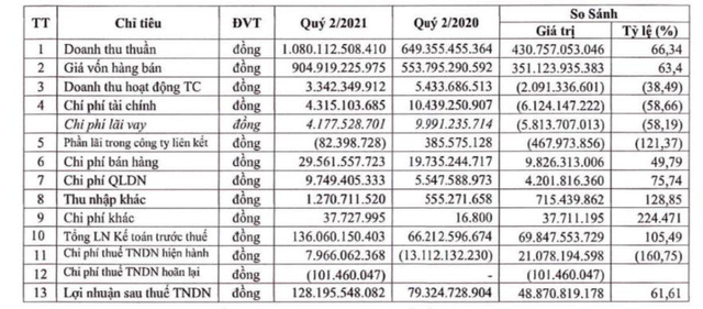 Đông Hải Bến Tre (DHC): Quý 2 lãi 128 tỷ đồng, tăng 62% so với cùng kỳ 2020 - Ảnh 2.