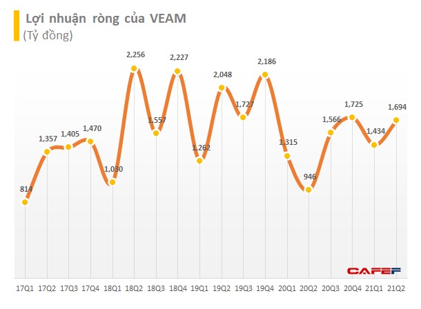 Lãi lớn từ liên doanh Toyota, Honda, Ford, VEAM lãi 1.709 tỷ đồng trong quý 2/2021, tăng 80% so với cùng kỳ năm trước - Ảnh 2.