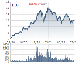 Giá vốn giảm, Licogi 16 (LCG) báo lãi quý 2 tăng gần 11% so với cùng kỳ năm 2020 - Ảnh 3.