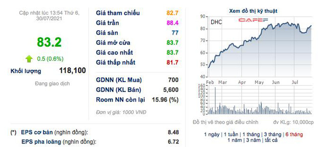 Đông Hải Bến Tre (DHC): Quý 2 lãi 128 tỷ đồng, tăng 62% so với cùng kỳ 2020 - Ảnh 3.