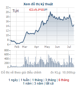 Lãnh đạo Thép Tiến Lên đăng ký mua 7 triệu cổ phiếu TLH - Ảnh 1.