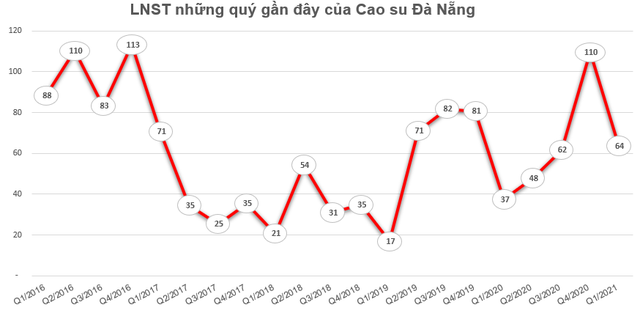 Cao su Đà Nẵng (DRC) lãi 106 tỷ đồng quý 2, tăng 122% so với cùng kỳ - Ảnh 2.