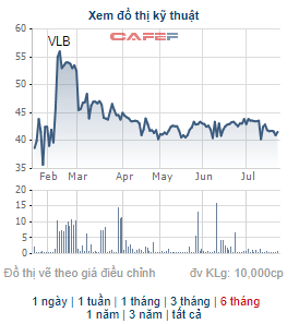 VLXD Biên Hòa (VLB) chốt quyền nhận cổ tức bằng tiền tỷ lệ trên 36% - Ảnh 1.