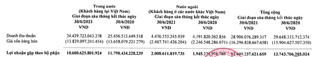 Vinamilk (VNM) lãi sau thuế 2.862 tỷ đồng trong quý 2, nâng  tổng lãi 6 tháng lên gần 5.460 tỷ đồng - Ảnh 3.