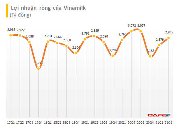 Vinamilk (VNM) lãi sau thuế 2.862 tỷ đồng trong quý 2, nâng  tổng lãi 6 tháng lên gần 5.460 tỷ đồng - Ảnh 2.