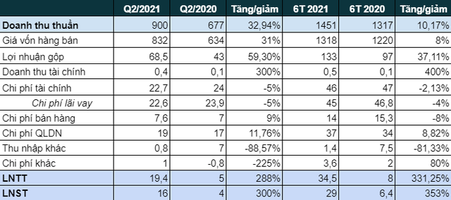 Doanh thu kỷ lục 900 tỷ, một công ty nhựa báo lãi quý 2 vọt tăng gấp gần 4 lần cùng kỳ 2020 - Ảnh 1.