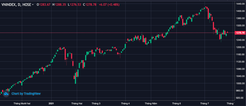 Diễn biến Vn-Index.