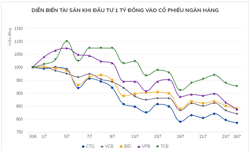 Lỗ nặng khi mua cổ phiếu ngân hàng tháng 7