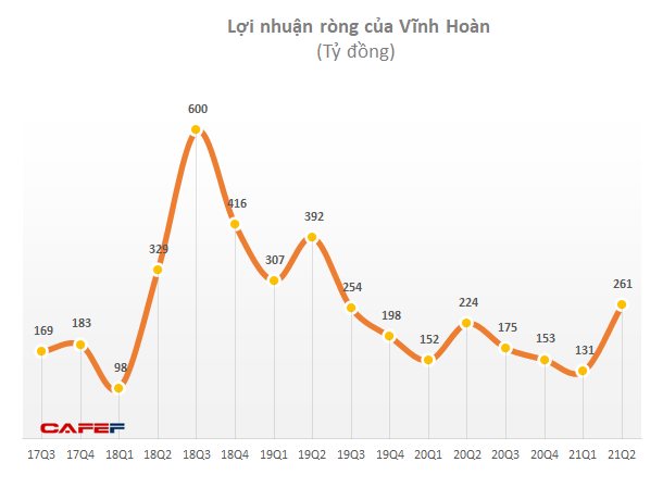 Vĩnh Hoàn (VHC) được chấp thuận mua 200.000 liều vắc xin Nanocovax, giá 120.000 đồng/liều chưa bao gồm thuế VAT - Ảnh 1.