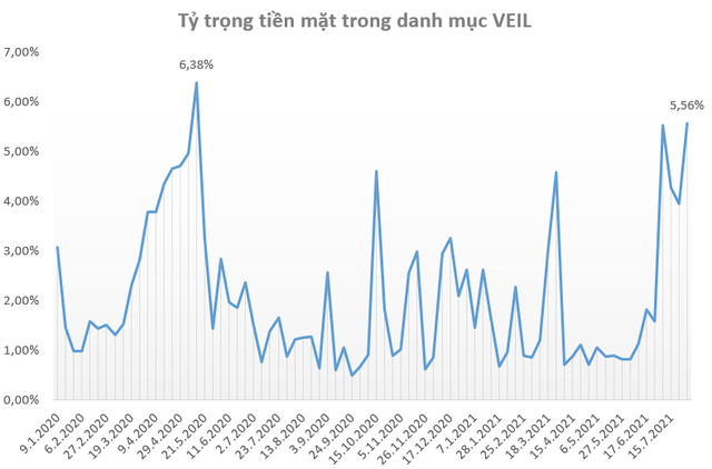 Quỹ tỷ đô do Dragon Capital quản lý tăng mạnh tỷ trọng tiền, nắm giữ hơn 130 triệu USD chưa giải ngân vào cuối tháng 7 - Ảnh 1.