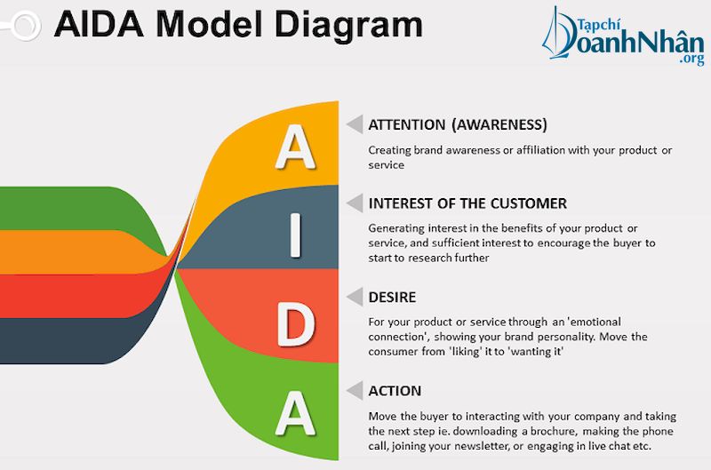 AIDA- Công thức "Trùm" của Content Marketing