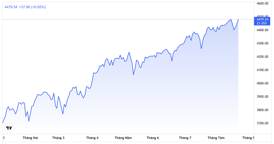 Đà tăng của chỉ số S&P 500 từ đầu năm tới nay - Nguồn: TradingView.