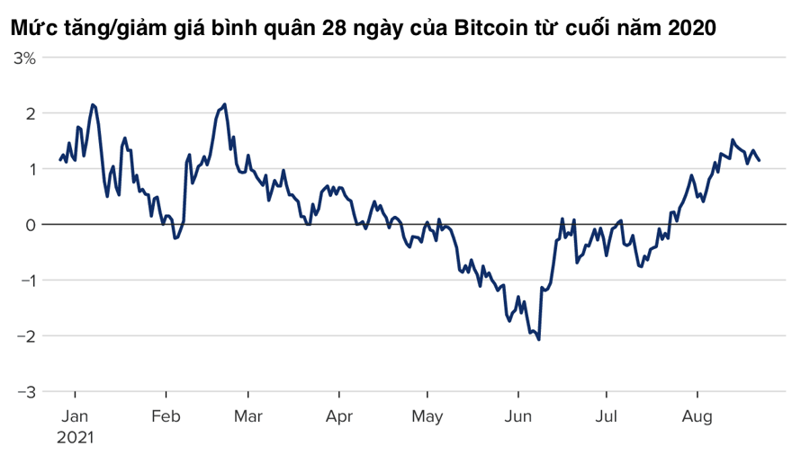 “Cá mập” Bitcoin âm thầm gom mua khi giá lên 50.000 USD - Ảnh 2