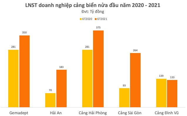 Chủ tịch Hải An (HAH) Võ Ngọc Sơn: Giá cước vận tải vẫn ở mức cao đến cuối năm 2022, doanh nghiệp cảng biển có đủ cơ sở tiếp tục duy trì mức lợi nhuận tốt - Ảnh 2.