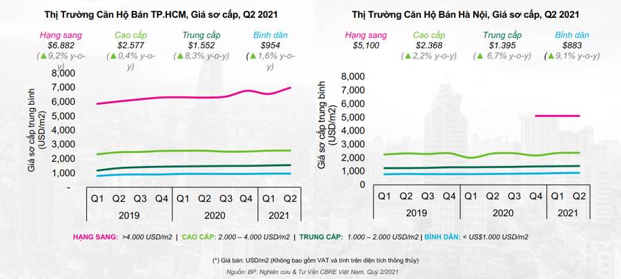 CBRE Việt Nam dự đoán giá sơ cấp sẽ tăng cao với tất cả các phân khúc - đặc biệt là phân khúc cao cấp tại Hà Nội.