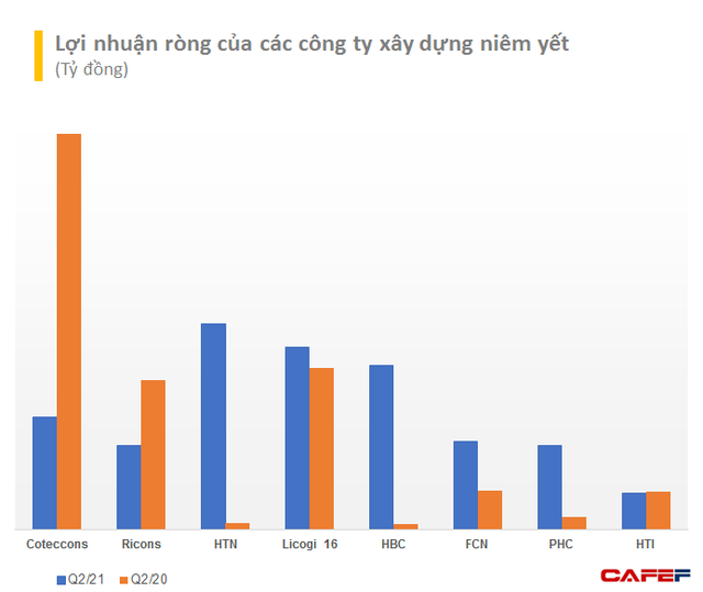 Trái chiều kết quả kinh doanh các doanh nghiệp xây dựng giữa bão giá nguyên vật liệu trong nửa đầu năm 2021 - Ảnh 1.