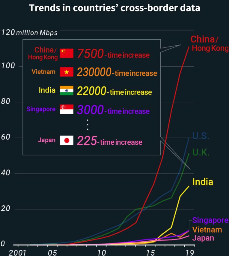 Việt Nam là 1 trong 10 nước có lượng dữ liệu luân chuyển xuyên biên giới lớn nhất - Ảnh 2