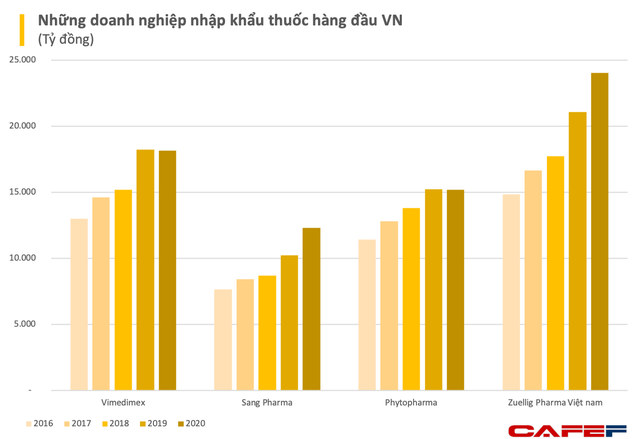 Từ việc Vimedimex trần 6 phiên sau tin nhập vaccine: Chân dung bộ tứ thống lĩnh mảng nhập khẩu thuốc với tổng doanh thu 3 tỷ USD nhưng lãi rất thấp - Ảnh 3.