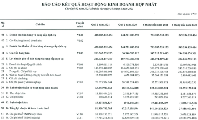 HHV: Lãi ròng 6 tháng tăng cao gấp hơn 5 lần lên 123 tỷ đồng - Ảnh 1.