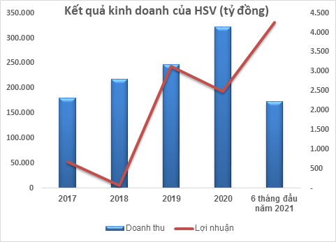 Gang thép Hà Nội (HSV): Lợi nhuận 6 tháng đầu năm vượt 21,7% kế hoạch năm 2021 - Ảnh 1.