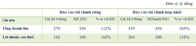 Tập đoàn Trí Việt (TVC) báo lãi 6 tháng đạt 264 tỷ đồng, gấp 5 lần cùng kỳ - Ảnh 1.