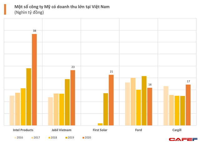 Những cánh đại bàng Mỹ tại Việt Nam, Intel nổi bật nhất đạt doanh thu gần 2 tỷ USD  - Ảnh 1.