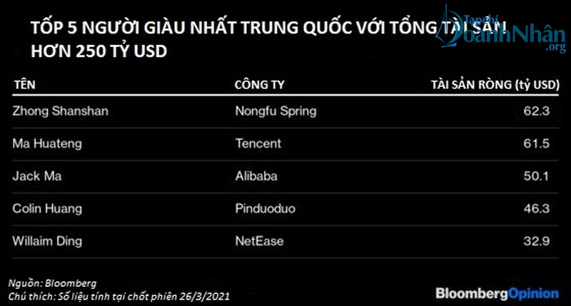 Nghịch lý: Giới tỷ phú Trung Quốc tìm cách để không trở nên quá giàu?