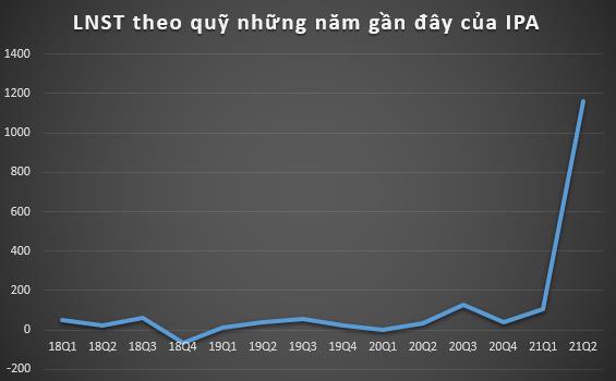 IPA Group lãi đột biến hơn 1.150 tỷ trong quý 2 nhờ thoái vốn khỏi Hòn Ngọc Á Châu - Ảnh 3.