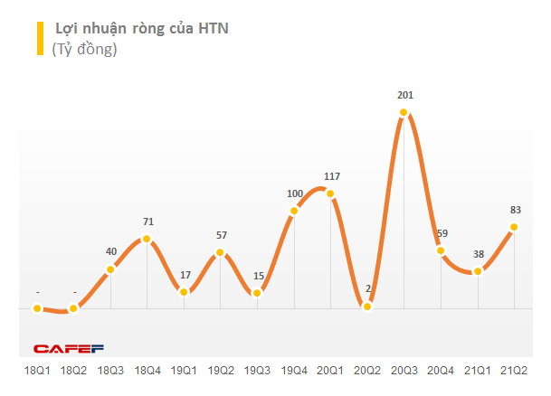 Trái chiều kết quả kinh doanh các doanh nghiệp xây dựng giữa bão giá nguyên vật liệu trong nửa đầu năm 2021 - Ảnh 5.