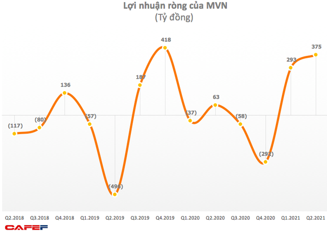 Cổ phiếu tăng trần liên tiếp, vốn hóa Vinalines (MVN) lên gần 2 tỷ USD - Ảnh 3.