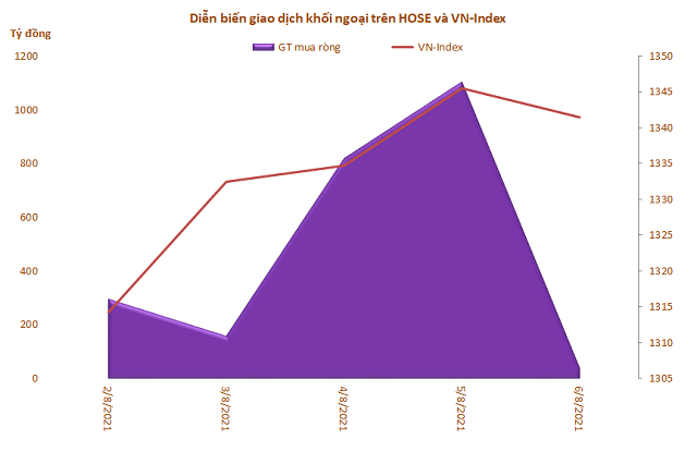 Khối ngoại đẩy mạnh mua ròng 2.481 tỷ đồng trong tuần đầu tháng 8 - Ảnh 1.