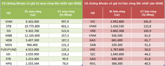 Khối ngoại đẩy mạnh mua ròng 2.481 tỷ đồng trong tuần đầu tháng 8 - Ảnh 2.