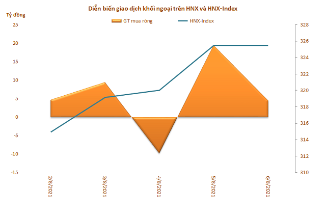 Khối ngoại đẩy mạnh mua ròng 2.481 tỷ đồng trong tuần đầu tháng 8 - Ảnh 3.