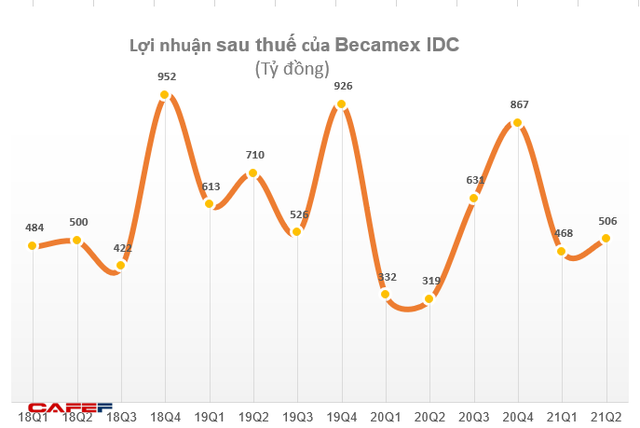 Becamex IDC (BCM) nhận hơn 600 tỷ đồng lãi từ công ty liên doanh liên kết, LNST 6 tháng đạt 974 tỷ đồng - Ảnh 2.