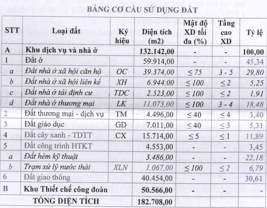 (Cơ cấu sử dụng đất của Khu dịch vụ và cư xá công nhân khu công nghiệp An Nghiệp - Nguồn: UBND tỉnh Sóc Trăng).