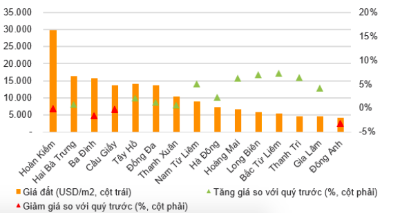 Giá đất ở khu vực Hà Nội.