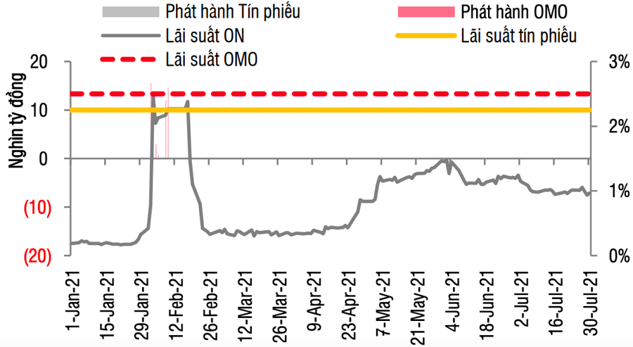 Khối lượng phát hành tín và lãi suất trên liên ngân hàng