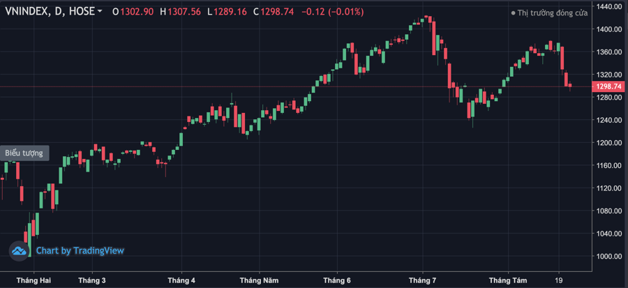 Diễn biến Vn-Index từ đầu năm đến nay. 