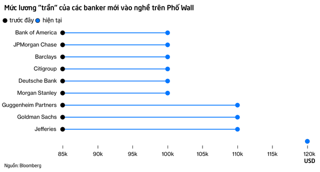 Điều ngược đời trên Phố Wall: Banker mới vào nghề được đề xuất lương khởi điểm 120.000 USD nhưng không ai muốn làm  - Ảnh 1.