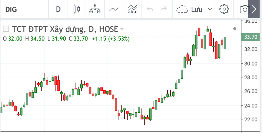 Sau khi đạt đỉnh, DIG đã quay đầu giảm nhẹ và đi ngang ở vùng giá 33.700 đồng/cổ phiếu.