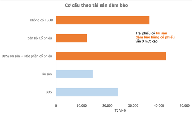 Tỷ lệ trái phiếu doanh nghiệp được đảm bảo bằng cổ phiếu ở mức cao - Ảnh 1.